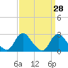 Alexandria tide chart for Friday, March 28, 2025