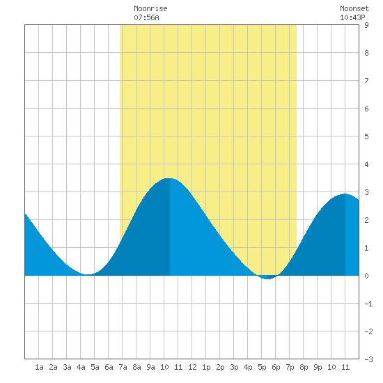 Alexandria tide chart for Monday, March 31, 2025