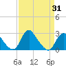 Alexandria tide chart for Monday, March 31, 2025