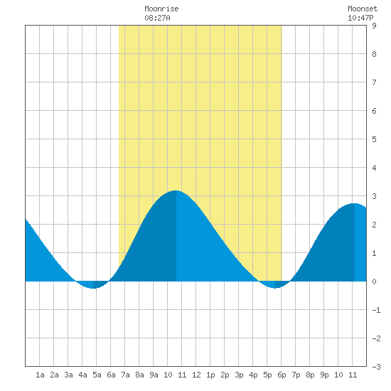 Alexandria tide chart for Monday, March 3, 2025
