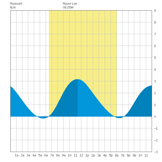 Alexandria tide chart for Tuesday, March 4, 2025
