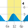 Alexandria tide chart for Tuesday, March 4, 2025