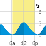 Alexandria tide chart for Wednesday, March 5, 2025