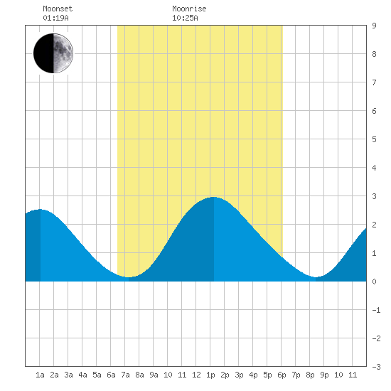 Alexandria tide chart for Thursday, March 6, 2025