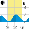Alexandria tide chart for Thursday, March 6, 2025