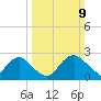 Alexandria tide chart for Sunday, March 9, 2025