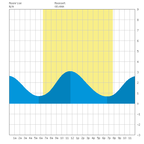 Alexandria tide chart for Thursday, April 17, 2025