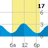 Alexandria tide chart for Thursday, April 17, 2025