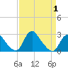 Alexandria tide chart for Tuesday, April 1, 2025