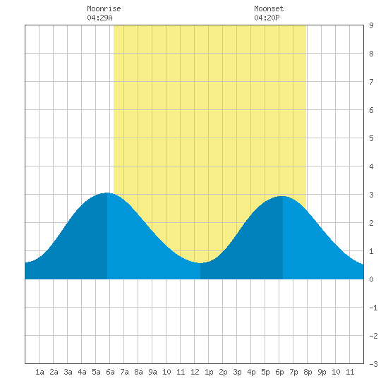 Alexandria tide chart for Thursday, April 24, 2025
