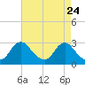 Alexandria tide chart for Thursday, April 24, 2025