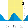 Alexandria tide chart for Wednesday, April 2, 2025