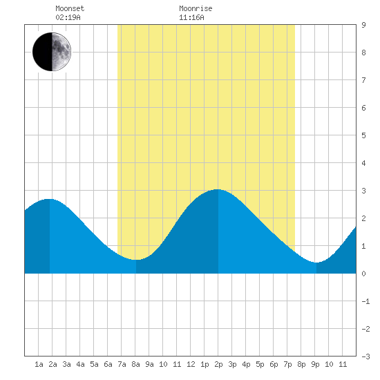 Alexandria tide chart for Friday, April 4, 2025