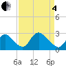 Alexandria tide chart for Friday, April 4, 2025
