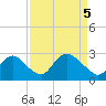 Alexandria tide chart for Saturday, April 5, 2025
