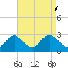 Alexandria tide chart for Monday, April 7, 2025