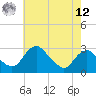 Alexandria tide chart for Monday, May 12, 2025