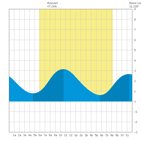 Alexandria tide chart for Thursday, May 15, 2025