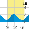 Alexandria tide chart for Friday, May 16, 2025