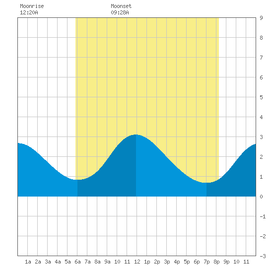 Alexandria tide chart for Saturday, May 17, 2025