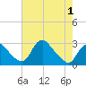 Alexandria tide chart for Thursday, May 1, 2025