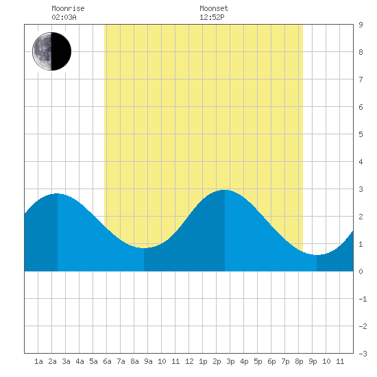Alexandria tide chart for Tuesday, May 20, 2025