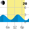 Alexandria tide chart for Tuesday, May 20, 2025