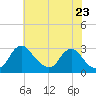Alexandria tide chart for Friday, May 23, 2025