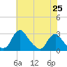 Alexandria tide chart for Sunday, May 25, 2025