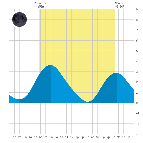 Alexandria tide chart for Monday, May 26, 2025