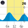 Alexandria tide chart for Monday, May 26, 2025