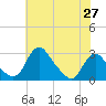 Alexandria tide chart for Tuesday, May 27, 2025