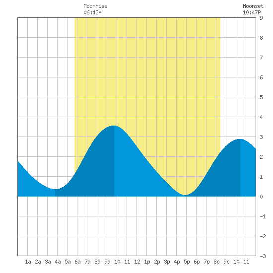 Alexandria tide chart for Wednesday, May 28, 2025