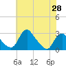 Alexandria tide chart for Wednesday, May 28, 2025
