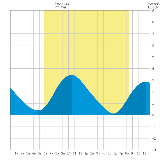 Alexandria tide chart for Thursday, May 29, 2025