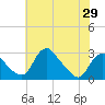 Alexandria tide chart for Thursday, May 29, 2025