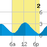 Alexandria tide chart for Friday, May 2, 2025