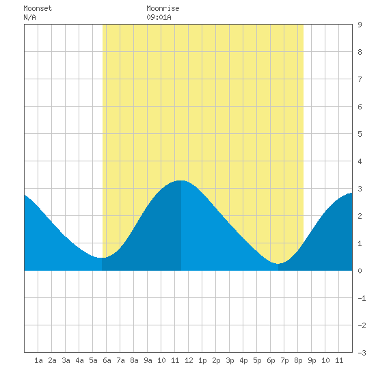 Alexandria tide chart for Friday, May 30, 2025