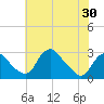 Alexandria tide chart for Friday, May 30, 2025