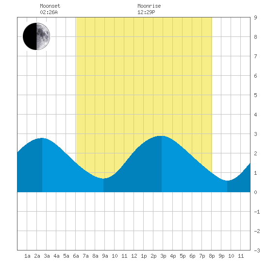 Alexandria tide chart for Sunday, May 4, 2025