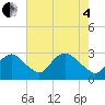 Alexandria tide chart for Sunday, May 4, 2025