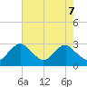 Alexandria tide chart for Wednesday, May 7, 2025