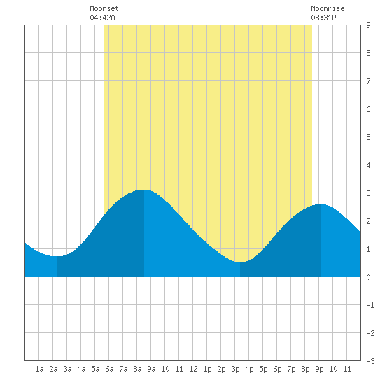 Alexandria tide chart for Tuesday, June 10, 2025