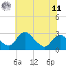 Alexandria tide chart for Wednesday, June 11, 2025