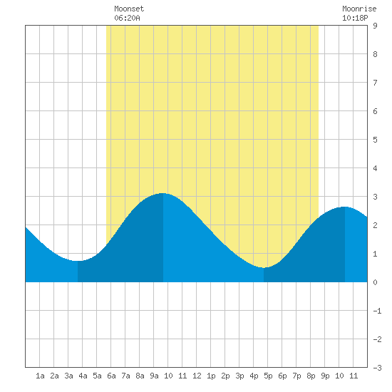 Alexandria tide chart for Thursday, June 12, 2025