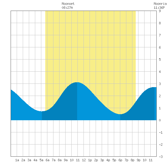 Alexandria tide chart for Saturday, June 14, 2025