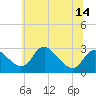 Alexandria tide chart for Saturday, June 14, 2025