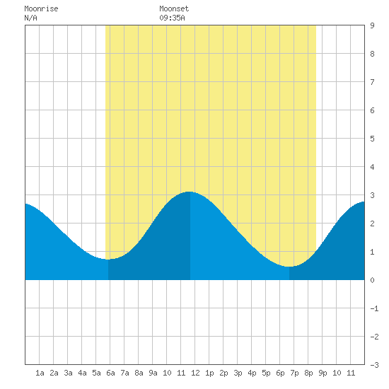 Alexandria tide chart for Sunday, June 15, 2025