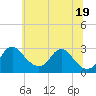Alexandria tide chart for Thursday, June 19, 2025