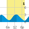 Alexandria tide chart for Sunday, June 1, 2025